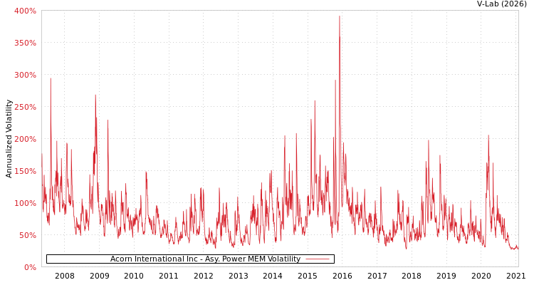 graph of Acorn International Inc APMEM