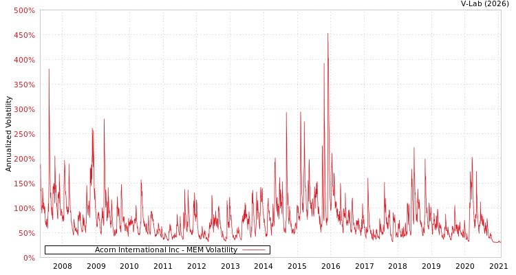 graph of Acorn International Inc MEM