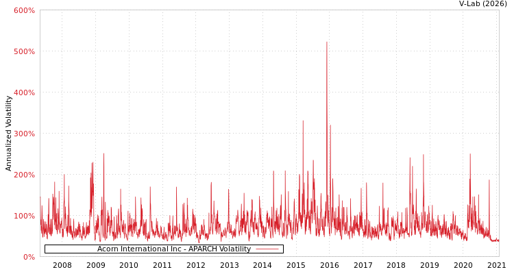 graph of Acorn International Inc APARCH