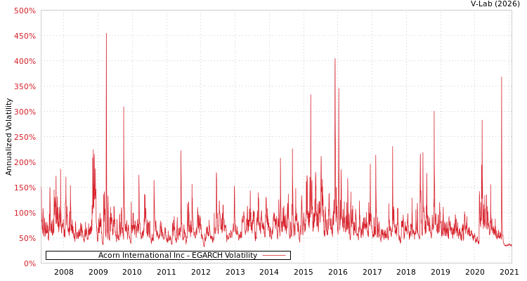 graph of Acorn International Inc EGARCH