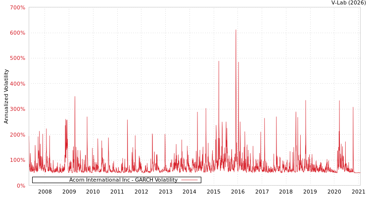 graph of Acorn International Inc GARCH