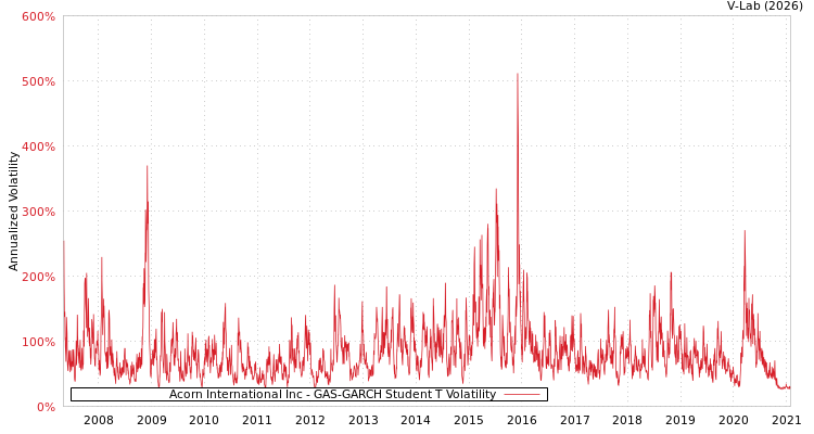 graph of Acorn International Inc GAS-GARCH-T