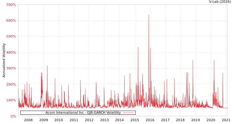 graph of Acorn International Inc GJR-GARCH