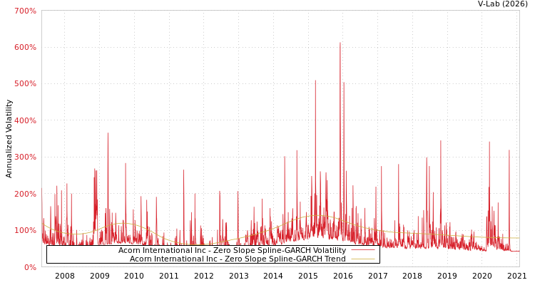graph of Acorn International Inc S0GARCH