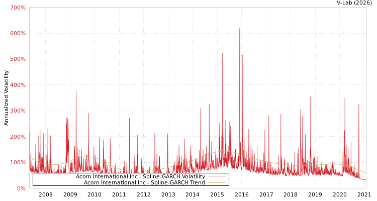 graph of Acorn International Inc SGARCH