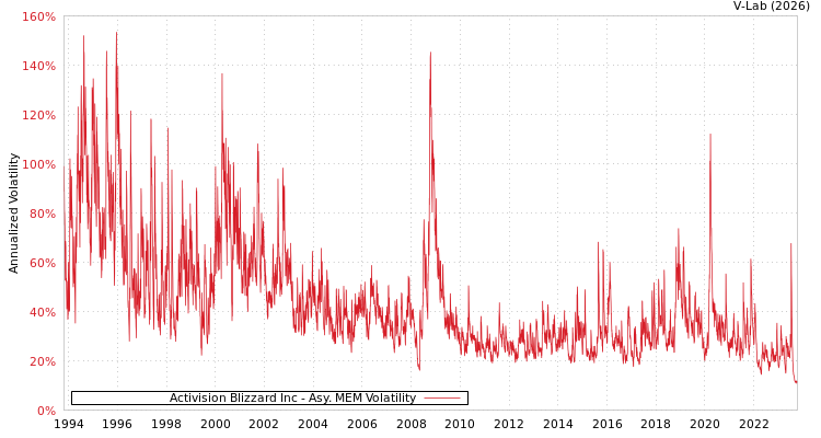graph of Activision Blizzard Inc AMEM