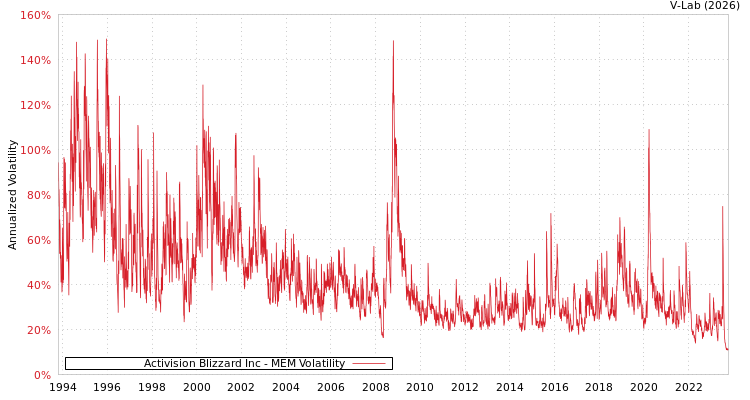 graph of Activision Blizzard Inc MEM