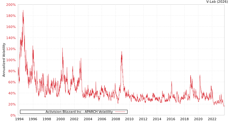 graph of Activision Blizzard Inc APARCH