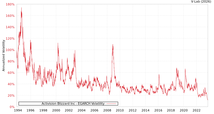 graph of Activision Blizzard Inc EGARCH