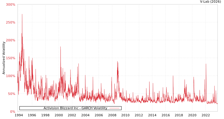graph of Activision Blizzard Inc GARCH
