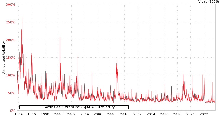 graph of Activision Blizzard Inc GJR-GARCH