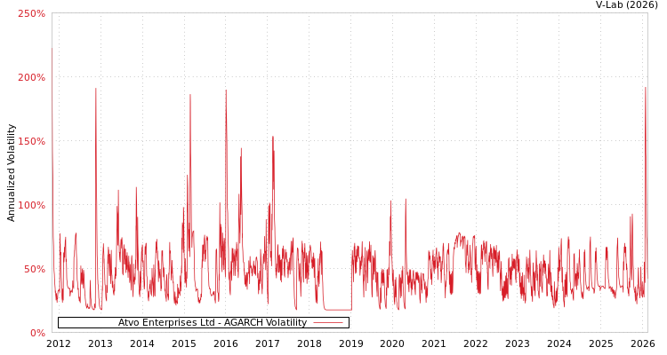 graph of Atvo Enterprises Ltd AGARCH