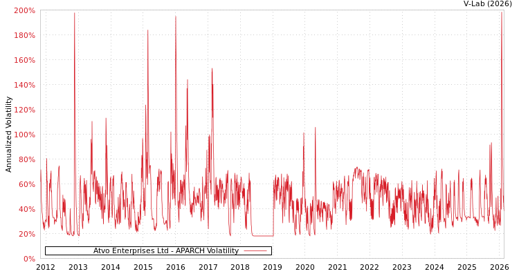 graph of Atvo Enterprises Ltd APARCH