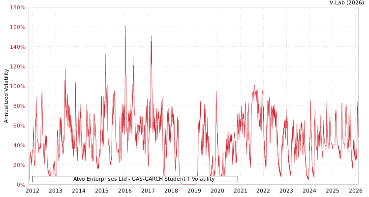 graph of Atvo Enterprises Ltd GAS-GARCH-T