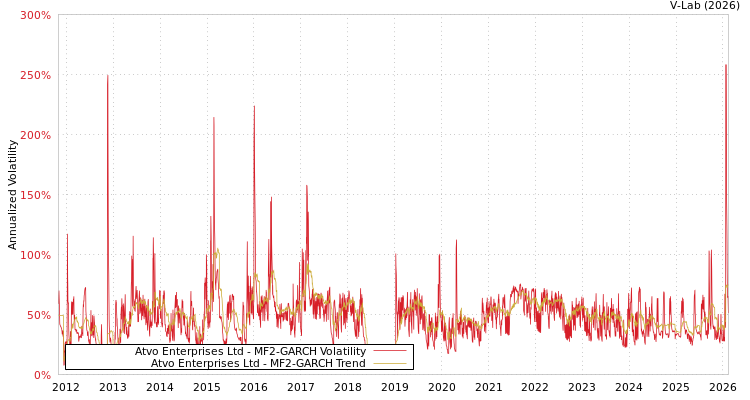 graph of Atvo Enterprises Ltd MF2-GARCH