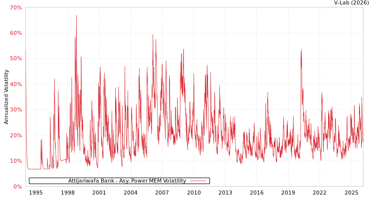 graph of Attijariwafa Bank APMEM