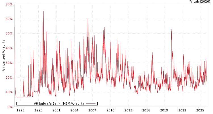 graph of Attijariwafa Bank MEM