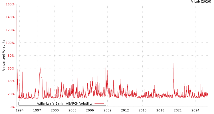 graph of Attijariwafa Bank AGARCH