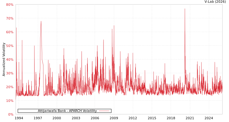 graph of Attijariwafa Bank APARCH