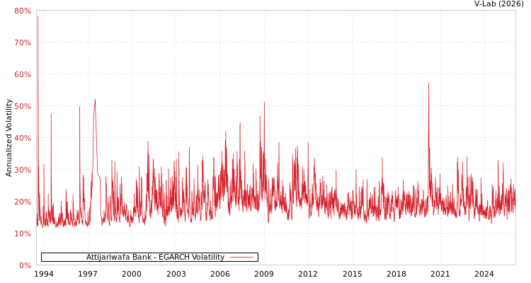 graph of Attijariwafa Bank EGARCH