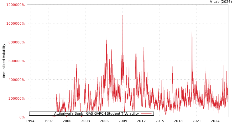 graph of Attijariwafa Bank GAS-GARCH-T