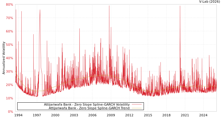 graph of Attijariwafa Bank S0GARCH