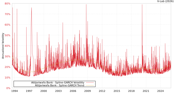 graph of Attijariwafa Bank SGARCH