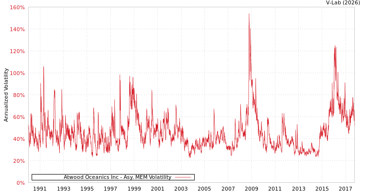 graph of Atwood Oceanics Inc AMEM