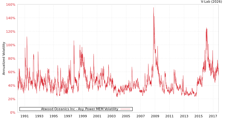 graph of Atwood Oceanics Inc APMEM