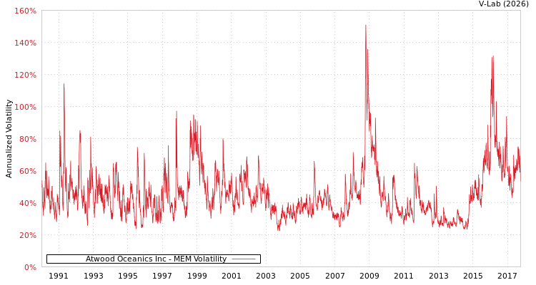 graph of Atwood Oceanics Inc MEM