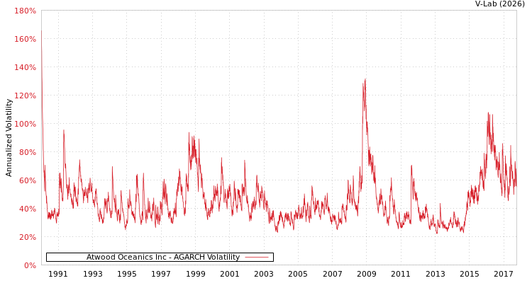 graph of Atwood Oceanics Inc AGARCH