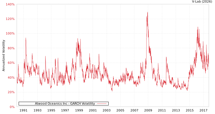 graph of Atwood Oceanics Inc GARCH