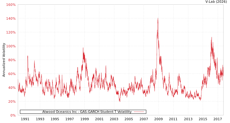 graph of Atwood Oceanics Inc GAS-GARCH-T