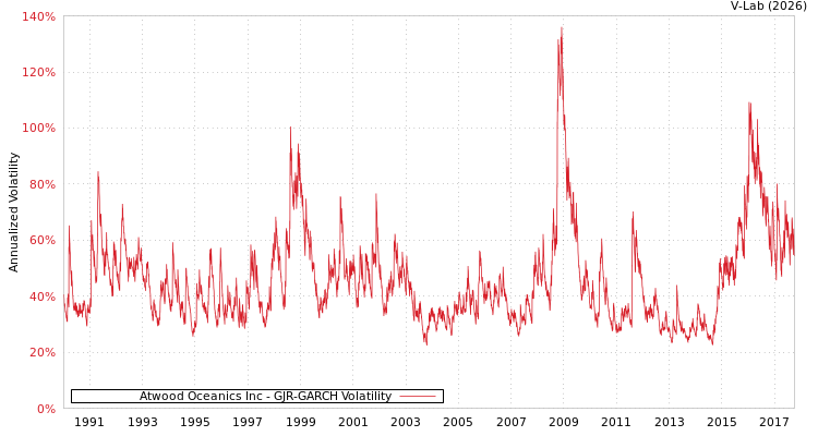 graph of Atwood Oceanics Inc GJR-GARCH