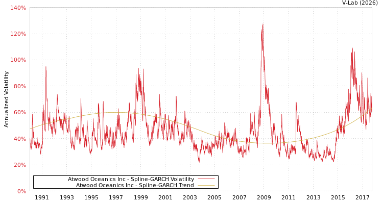 graph of Atwood Oceanics Inc SGARCH