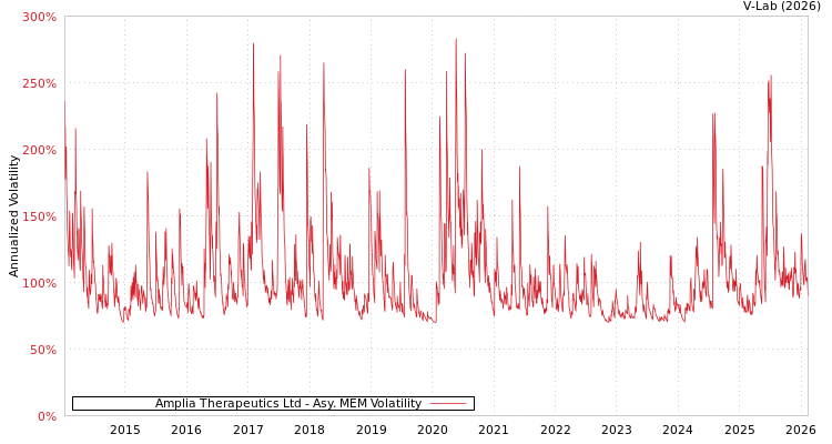 graph of Amplia Therapeutics Ltd AMEM