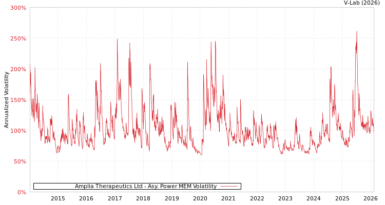 graph of Amplia Therapeutics Ltd APMEM