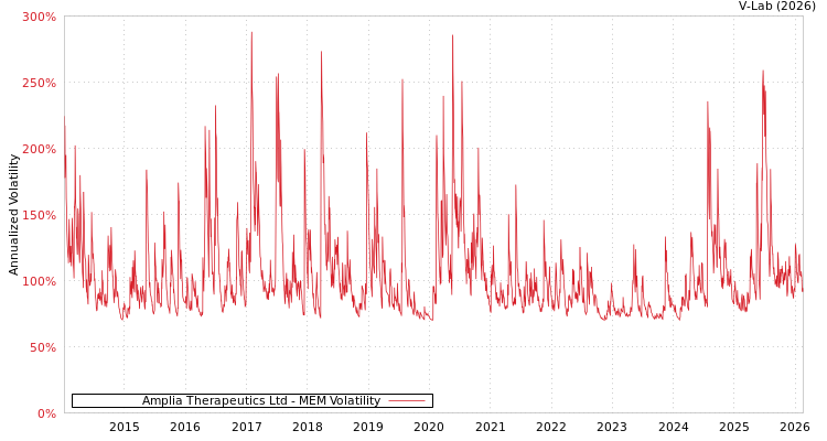 graph of Amplia Therapeutics Ltd MEM