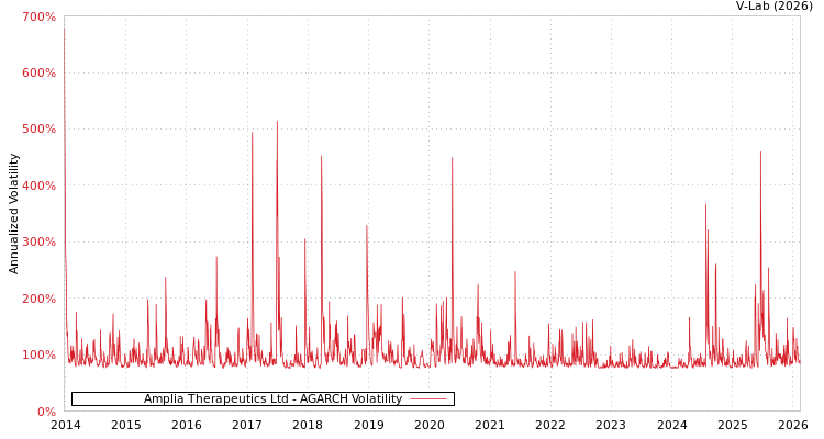 graph of Amplia Therapeutics Ltd AGARCH