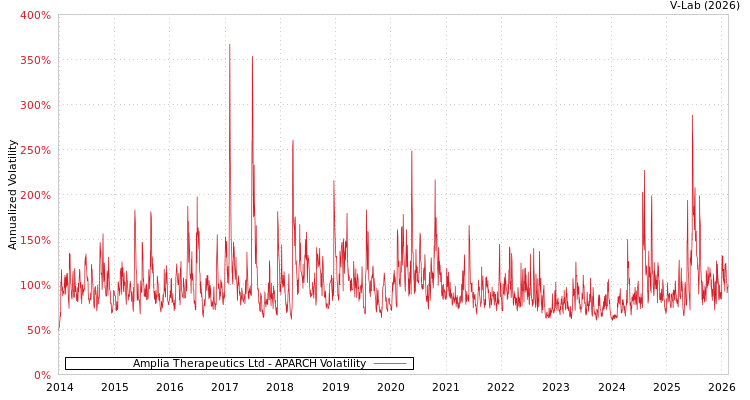 graph of Amplia Therapeutics Ltd APARCH