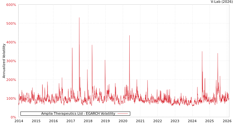 graph of Amplia Therapeutics Ltd EGARCH