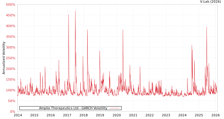 graph of Amplia Therapeutics Ltd GARCH