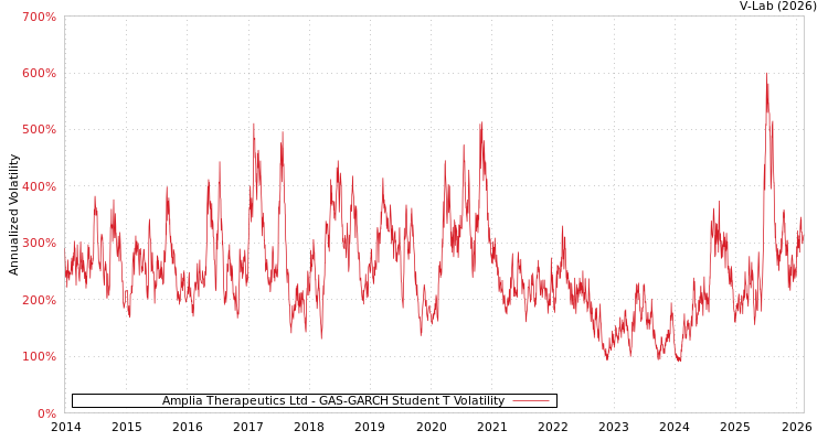 graph of Amplia Therapeutics Ltd GAS-GARCH-T