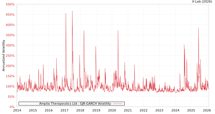graph of Amplia Therapeutics Ltd GJR-GARCH