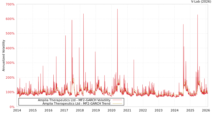 graph of Amplia Therapeutics Ltd MF2-GARCH