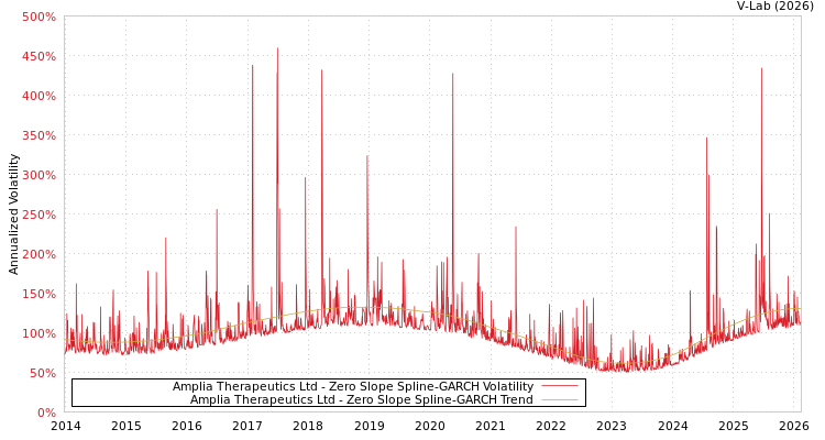 graph of Amplia Therapeutics Ltd S0GARCH