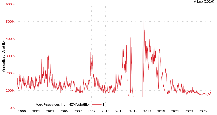 graph of Atex Resources Inc MEM