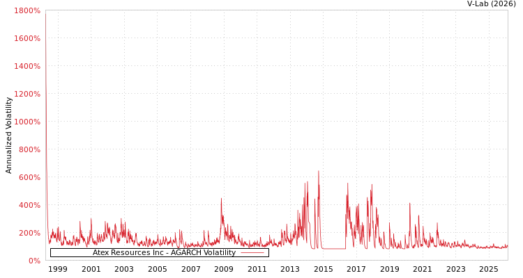 graph of Atex Resources Inc AGARCH