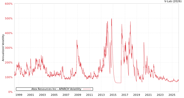 graph of Atex Resources Inc APARCH