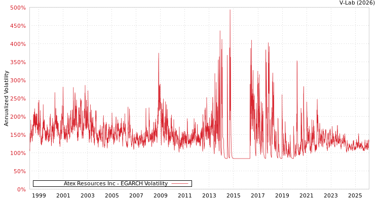 graph of Atex Resources Inc EGARCH